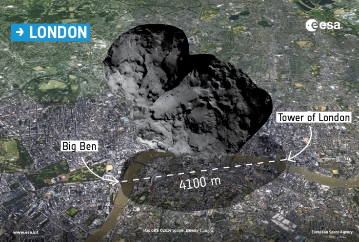 A photo of 67P if it landed in London. The Philae lander sitting on the head is the size and weight of a standard washing machine. But the gravity of this Mount Fuji sized comet creates an apparent weight for the lander of only one piece of paper! When this sucker heats up, fasten your seatbelts!